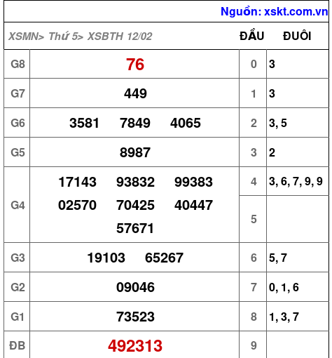 XSBTH ngày 12-2-2026