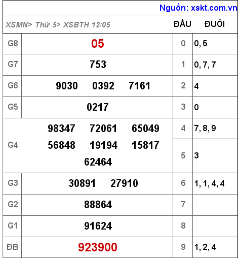 Kết quả XSBTH ngày 12-5-2022
