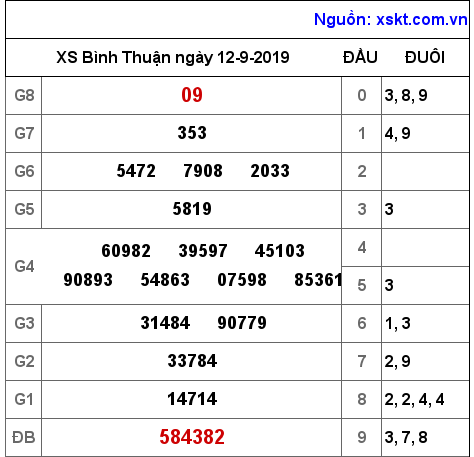 XSBTH ngày 12-9-2019