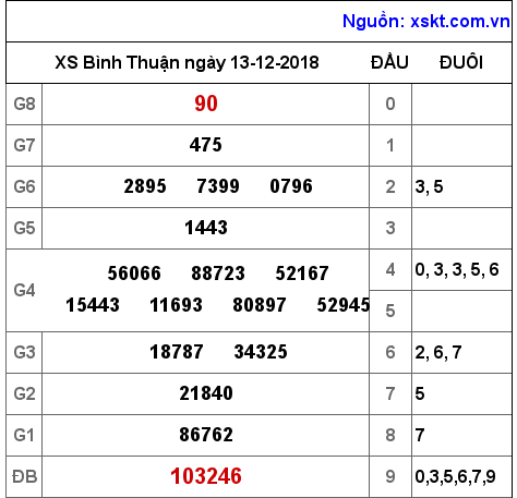 XSBTH ngày 13-12-2018