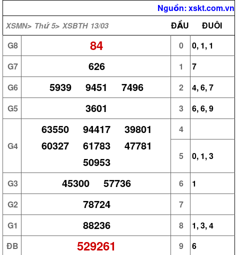 XSBTH ngày 13-3-2025