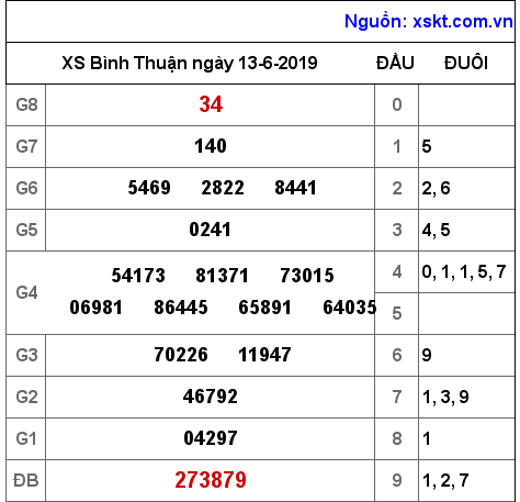 XSBTH ngày 13-6-2019