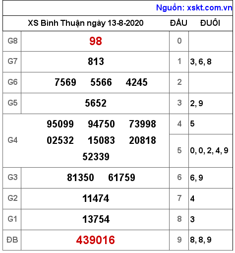 XSBTH ngày 13-8-2020