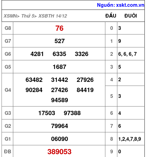 XSBTH ngày 14-12-2023