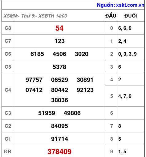 XSBTH ngày 14-3-2024