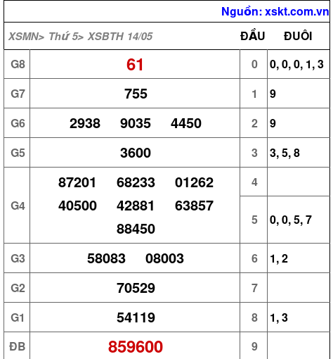 XSBTH ngày 14-5-2026