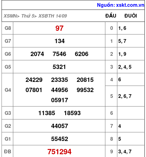 XSBTH ngày 14-9-2023