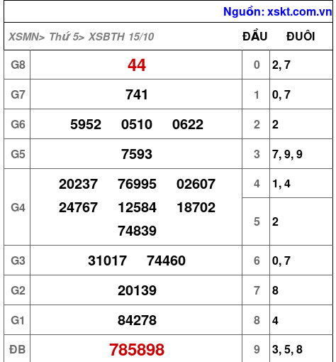 XSBTH ngày 15-10-2026 XSBTH ngày 15-10-2026