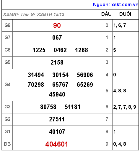 Kết quả XSBTH ngày 15-12-2022