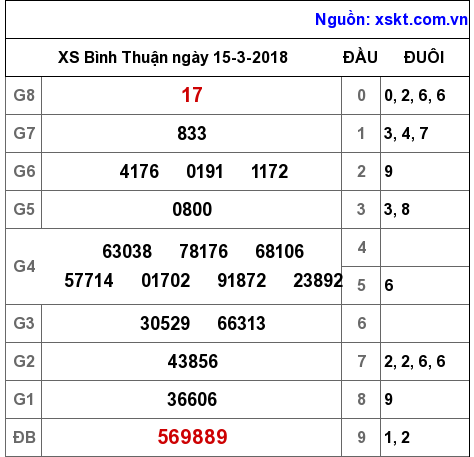 XSBTH ngày 15-3-2018 XSBTH ngày 15-3-2018
