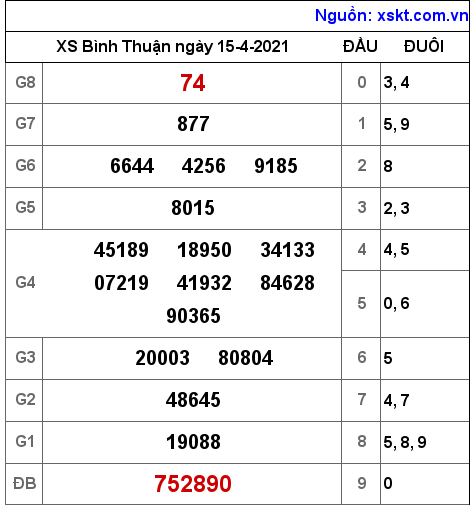 XSBTH ngày 15-4-2021