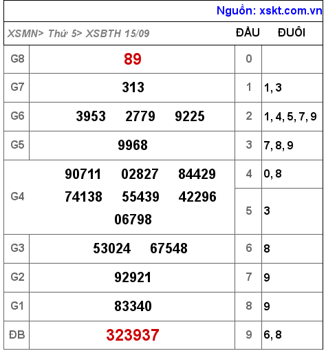 Kết quả XSBTH ngày 15-9-2022