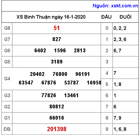 XSBTH ngày 16-1-2020