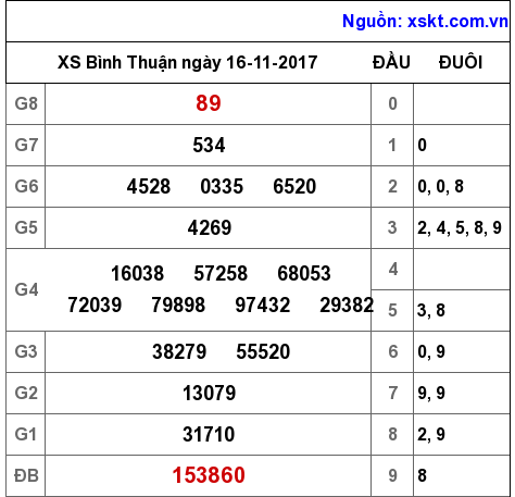 XSBTH ngày 16-11-2017 XSBTH ngày 16-11-2017