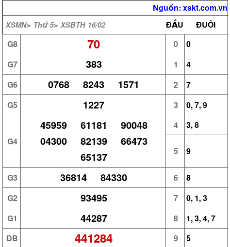 Kết quả XSBTH ngày 16-2-2023