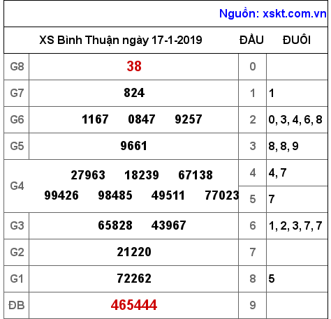 XSBTH ngày 17-1-2019
