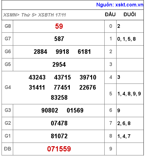 Kết quả XSBTH ngày 17-11-2022