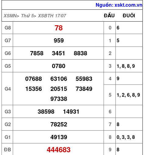 XSBTH ngày 17-7-2025