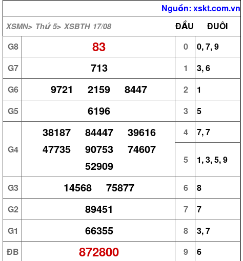 XSBTH ngày 17-8-2023