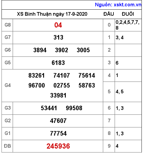 XSBTH ngày 17-9-2020
