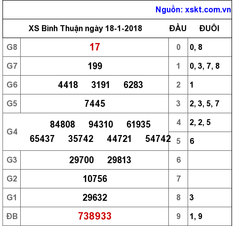 XSBTH ngày 18-1-2018 XSBTH ngày 18-1-2018