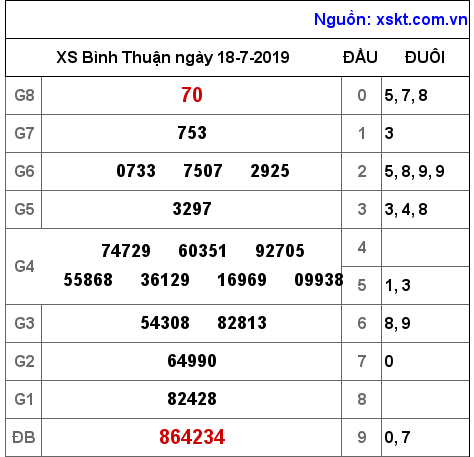 XSBTH ngày 18-7-2019