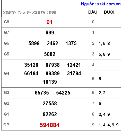 Kết quả XSBTH ngày 18-8-2022