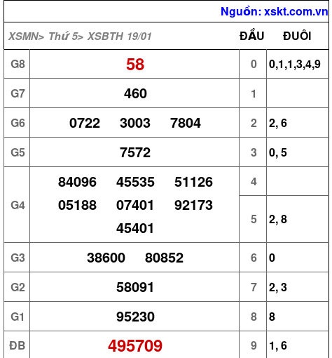 Kết quả XSBTH ngày 19-1-2023