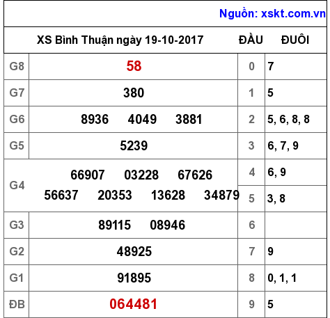 XSBTH ngày 19-10-2017 XSBTH ngày 19-10-2017