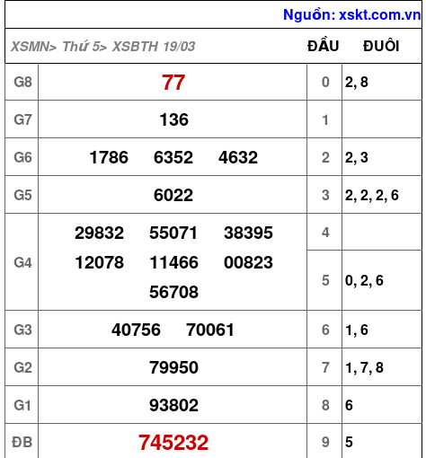 XSBTH ngày 19-3-2026