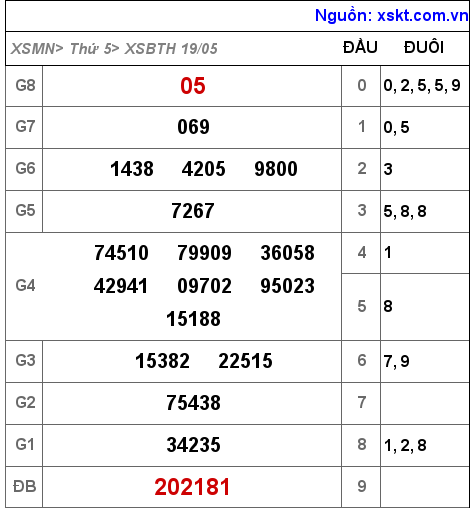 Kết quả XSBTH ngày 19-5-2022