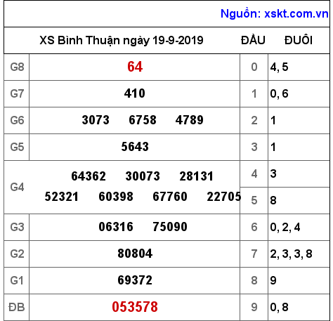XSBTH ngày 19-9-2019