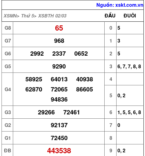 Kết quả XSBTH ngày 2-3-2023
