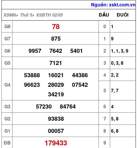XSBTH ngày 2-5-2024
