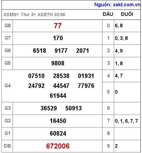 Kết quả XSBTH ngày 2-6-2022