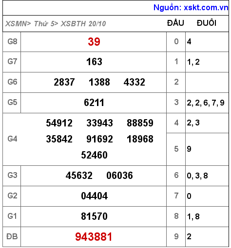 Kết quả XSBTH ngày 20-10-2022