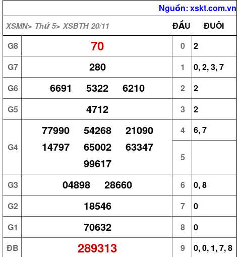 XSBTH ngày 20-11-2025