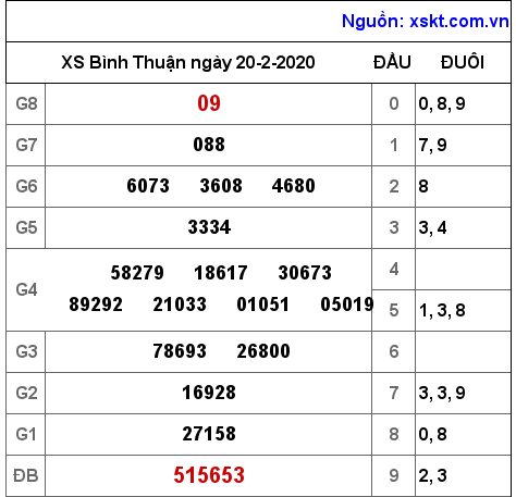 XSBTH ngày 20-2-2020