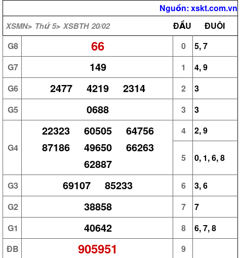 Kết quả XSBTH ngày 20-2-2025
