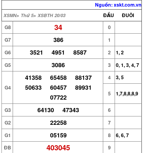 XSBTH ngày 20-3-2025