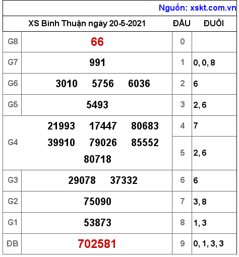XSBTH ngày 20-5-2021