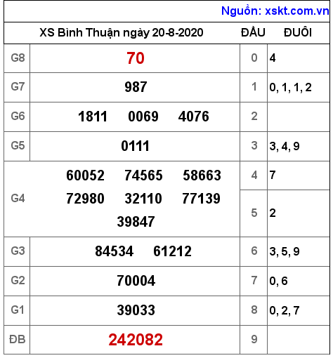 XSBTH ngày 20-8-2020
