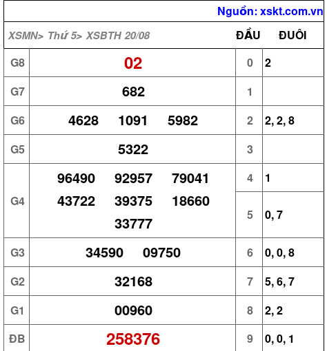 XSBTH ngày 20-8-2026 XSBTH ngày 20-8-2026