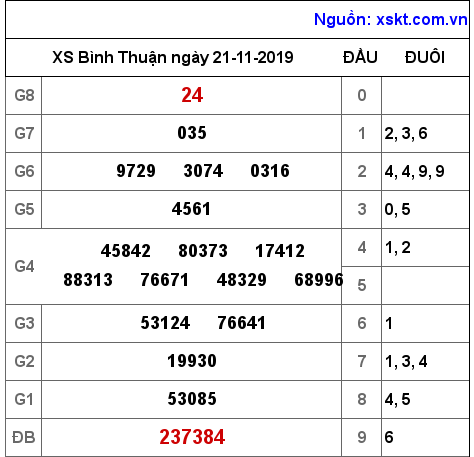 XSBTH ngày 21-11-2019