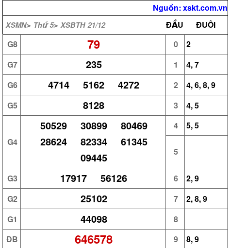 XSBTH ngày 21-12-2023