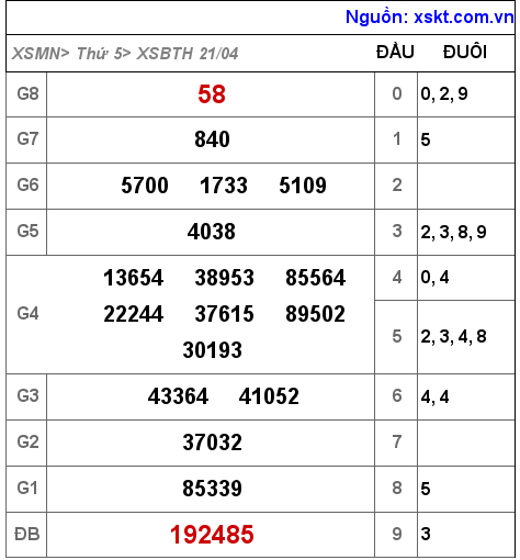 Kết quả XSBTH ngày 21-4-2022