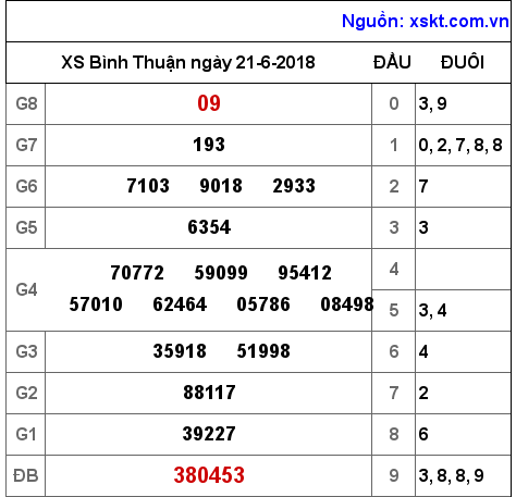 XSBTH ngày 21-6-2018