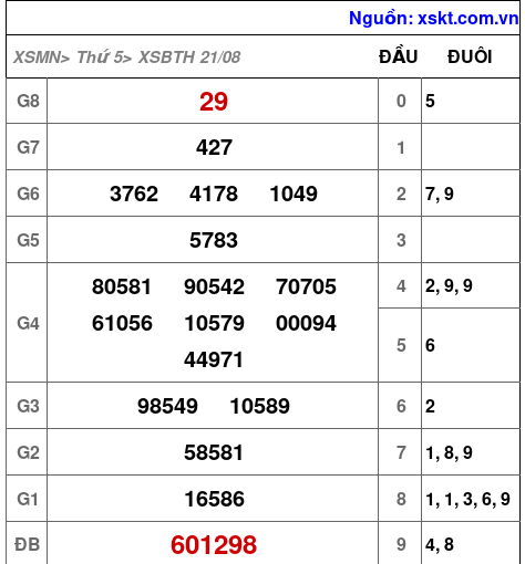 XSBTH ngày 21-8-2025