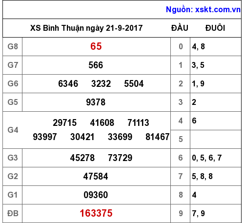 XSBTH ngày 21-9-2017