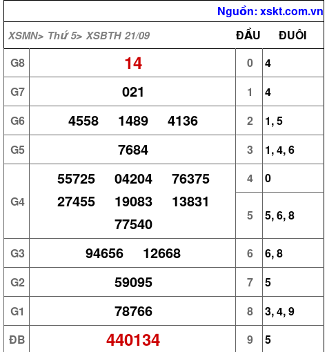XSBTH ngày 21-9-2023